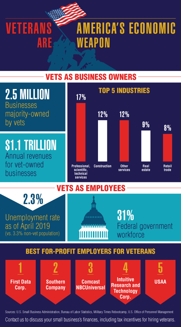 Veterans are America’s economic weapon